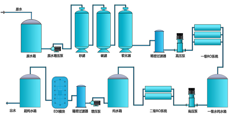 EDI除鹽水處理設(shè)備，EDI除鹽水處理系統(tǒng)