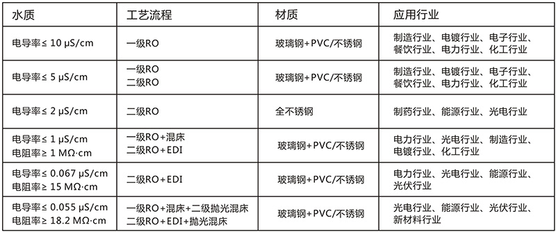 EDI除鹽水處理設(shè)備，EDI除鹽水處理系統(tǒng)