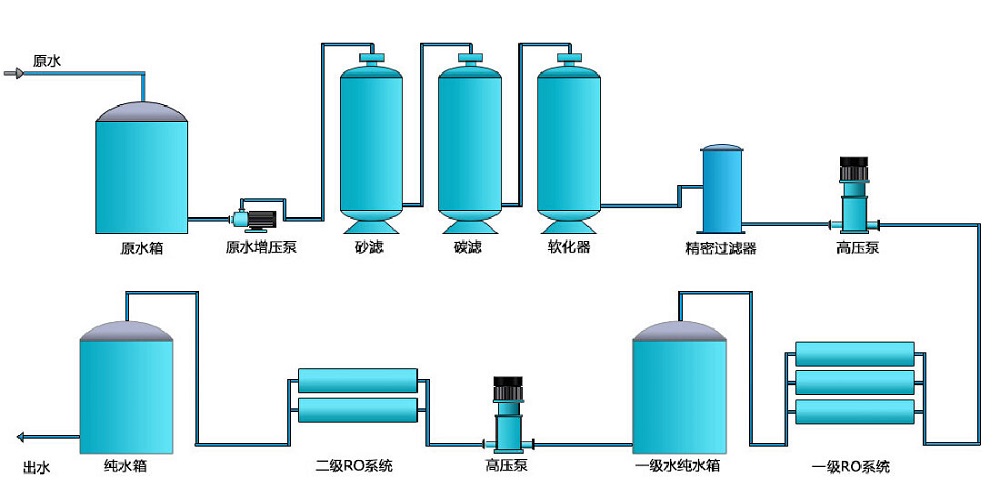 電子行業純水設備，化工行業純水設備